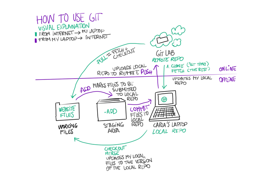 How to Git
