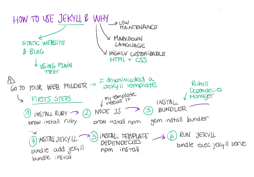 How to Jekyll