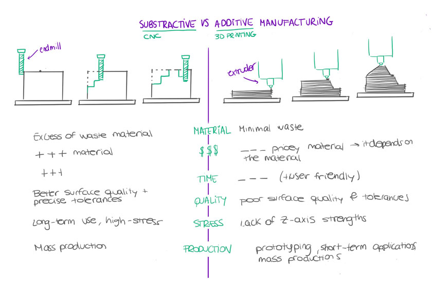 Additivevssubstractive