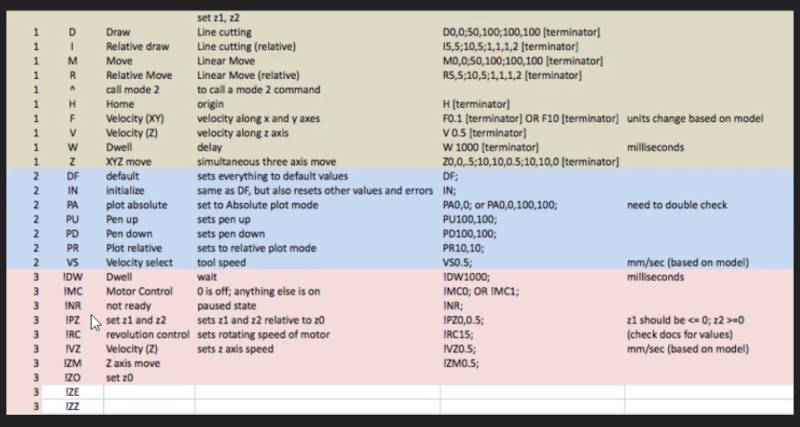 RML codes