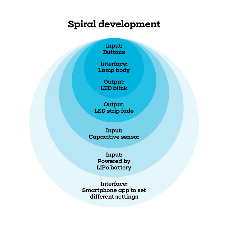 Spiral development