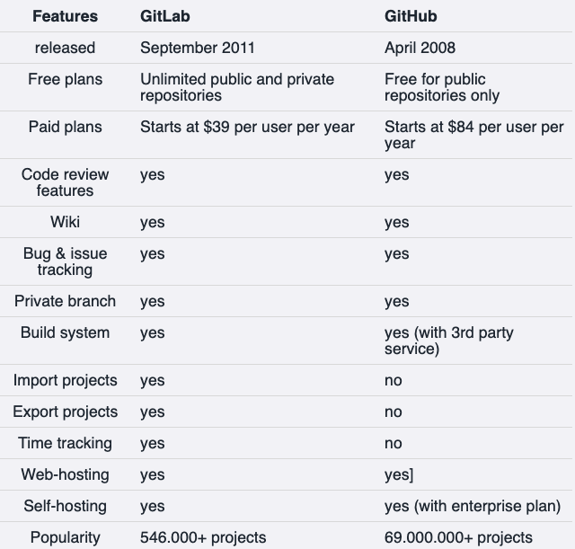 git_difference