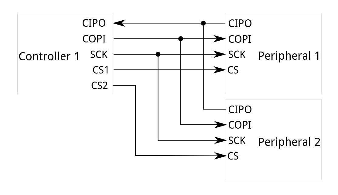 SPI connections