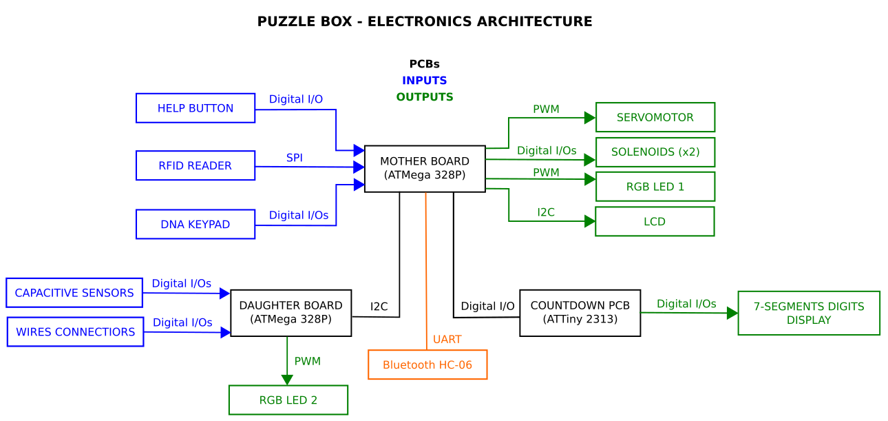 Electronics architecture