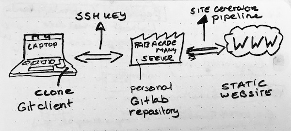 notebookdrawing about the git system