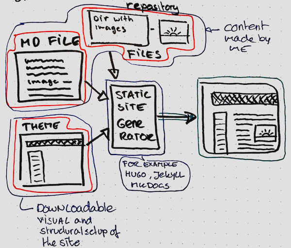 notebookdrawing about setup static site generator