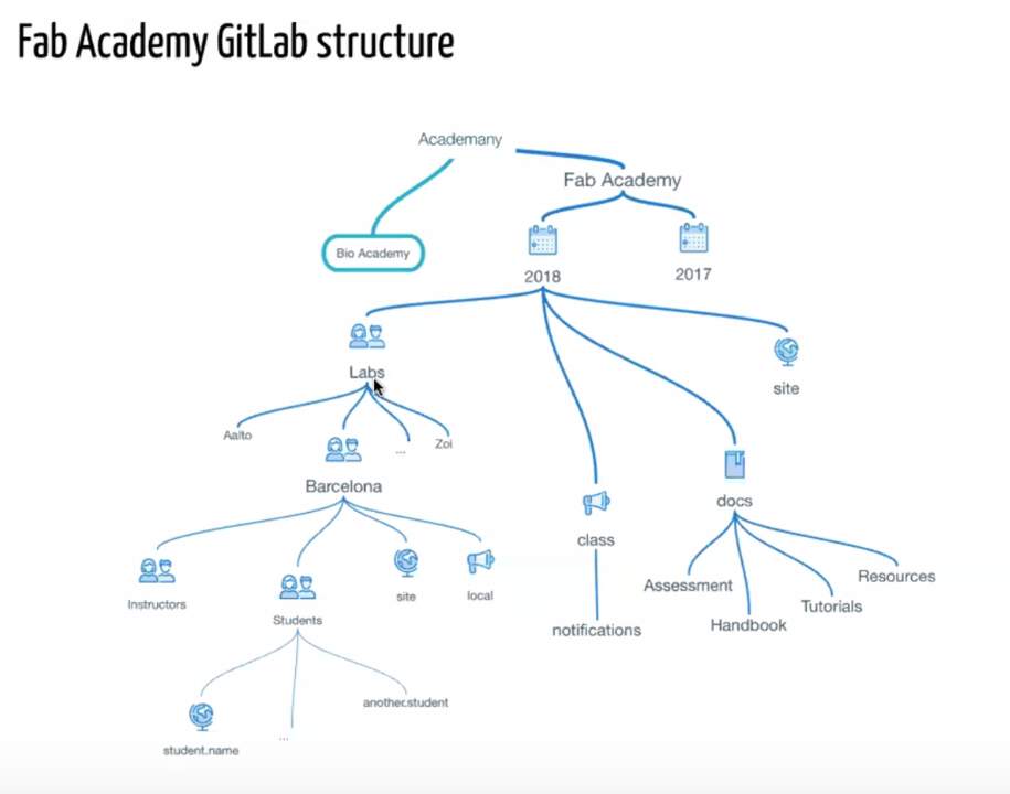 Fab Academy Gitlab structure