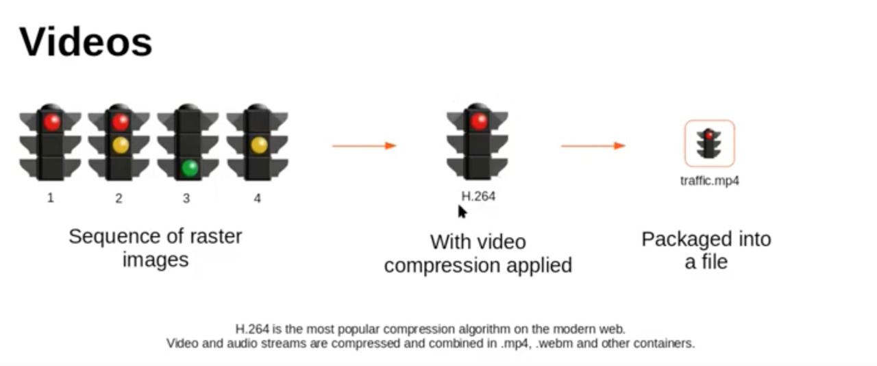 Video compression