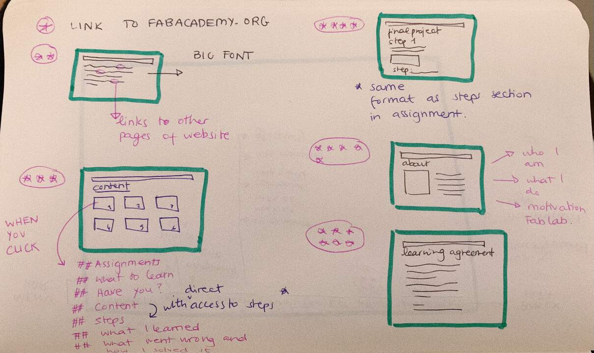 Sketch 2 of my website structure