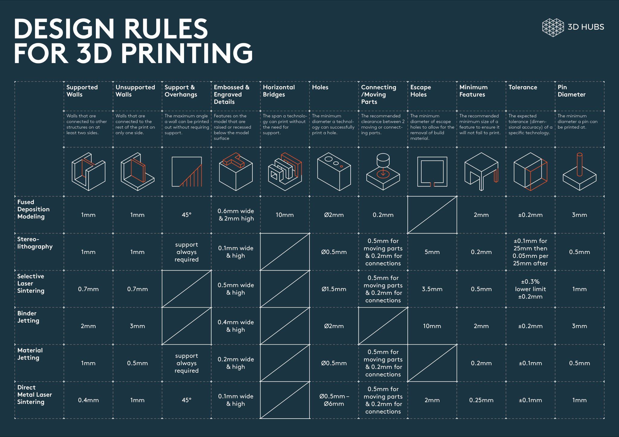 design rules chart