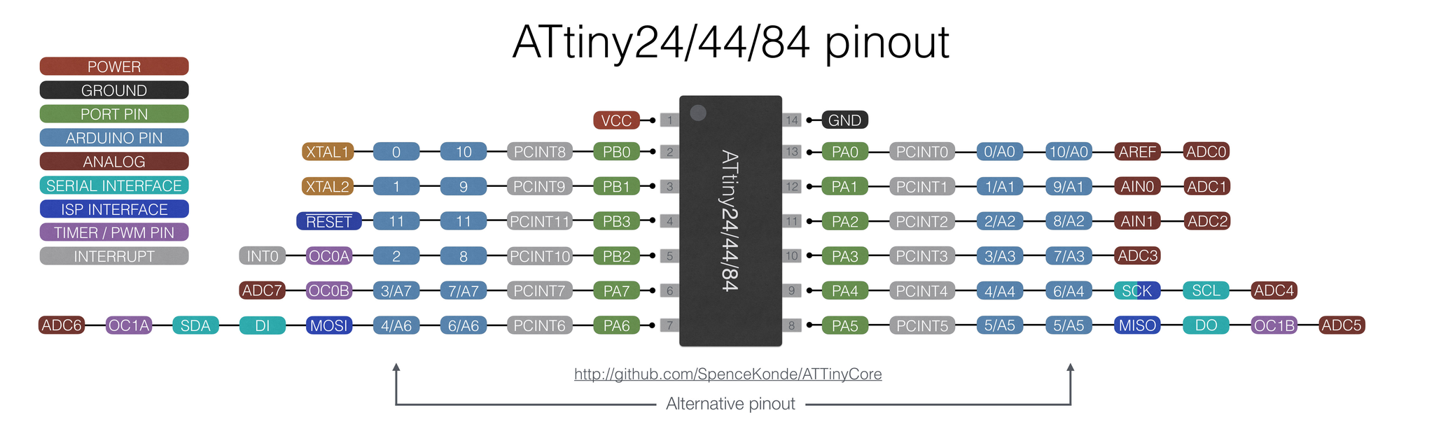 ATtiny44 pinout