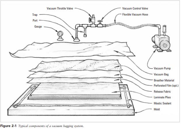 Image of the vacuum bagging layout
