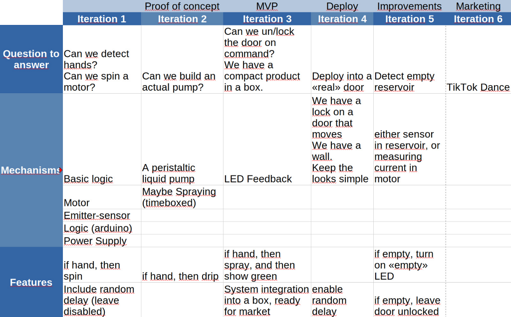 iterations plan