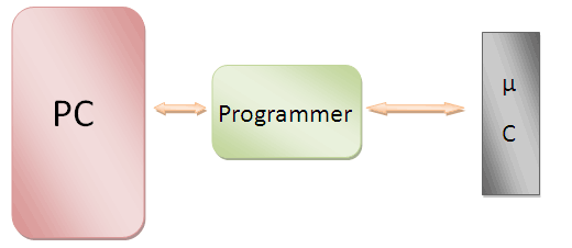block diagram for programmer