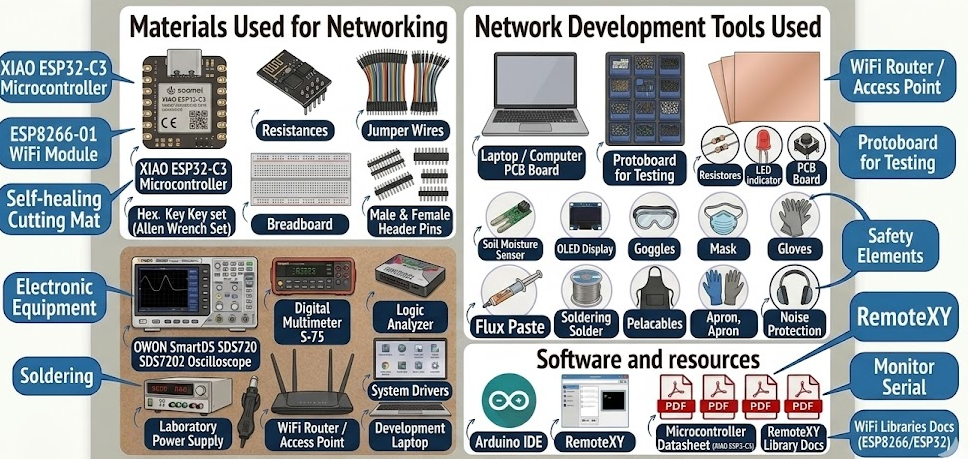 Materials and Equipment Collage