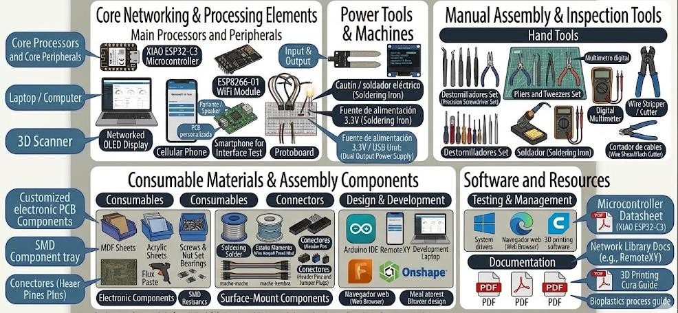 Materials and Equipment Collage