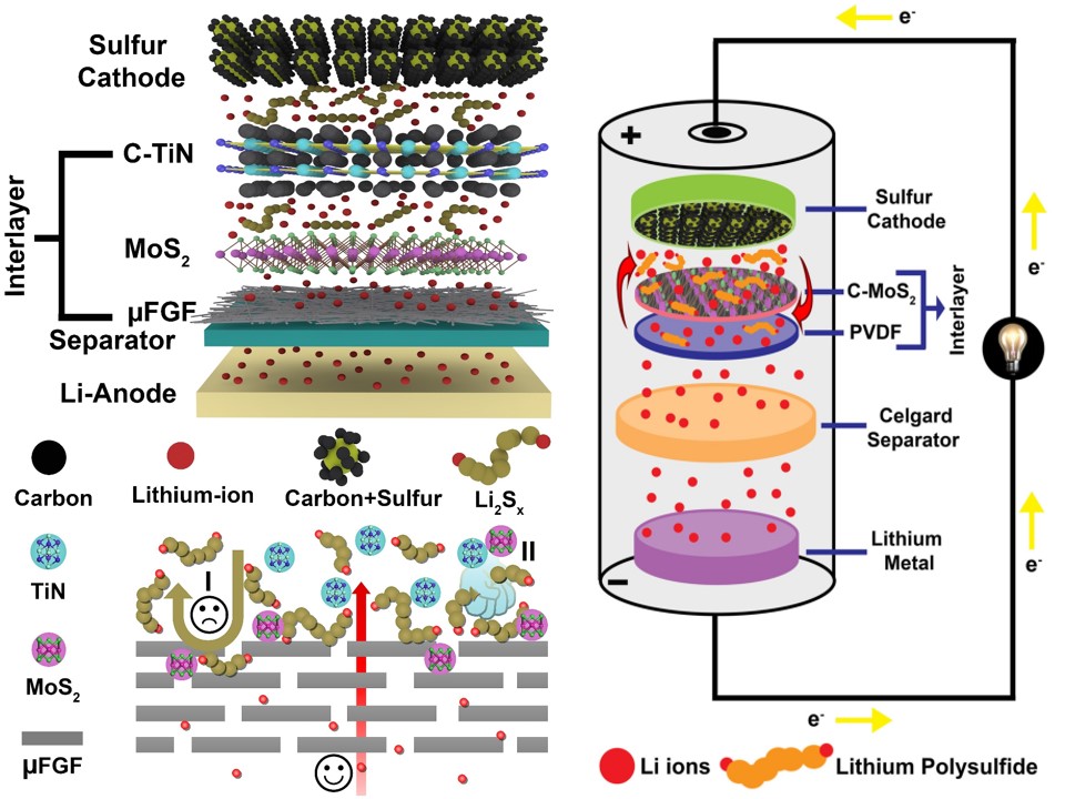 Free Stand Interlayer for Li-S Batteries