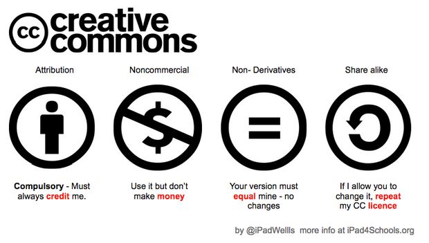 What Does Share To Commons Mean In Canvas