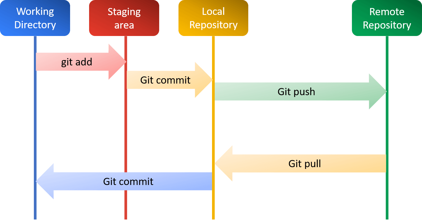 gitPanic - Git 101 - DEV Community