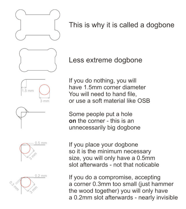 dogbones diagram