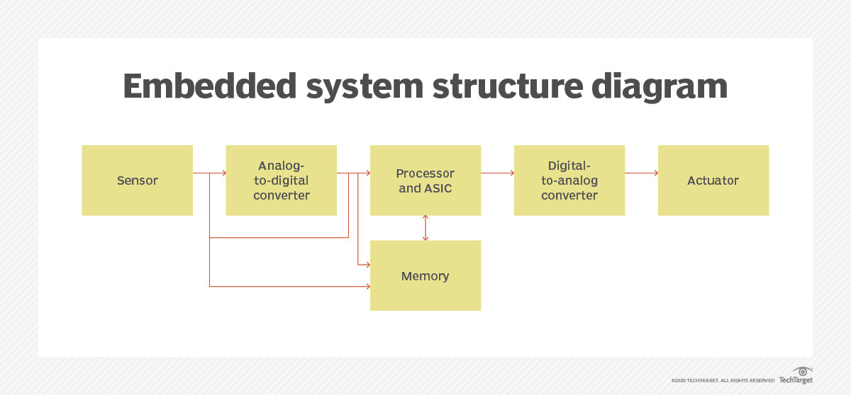 Embedded System Structure Design