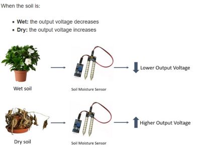 An image of how the moisture sensor works