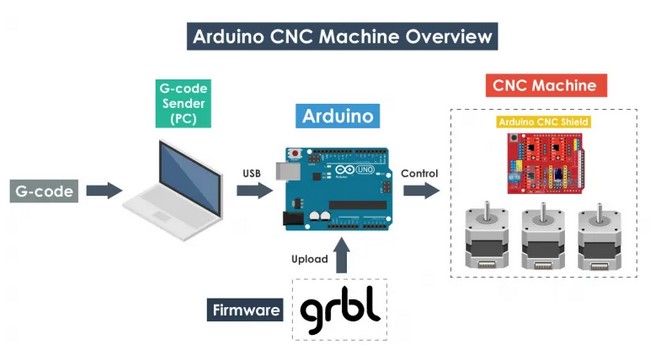 The Arduino GRBL process overview