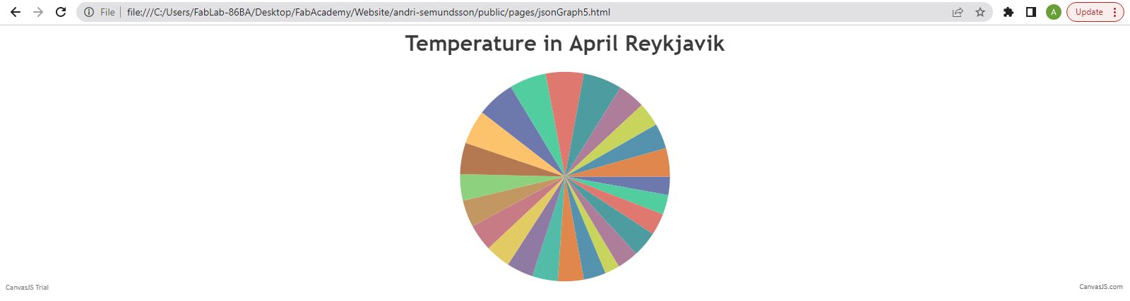 Pie graph