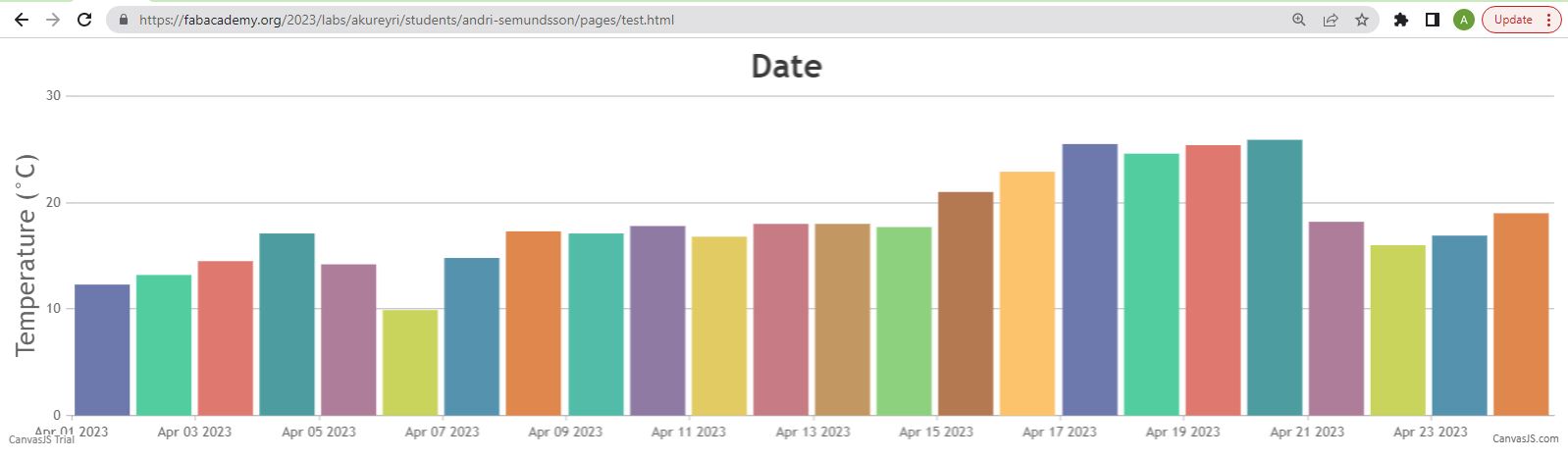 Column graph