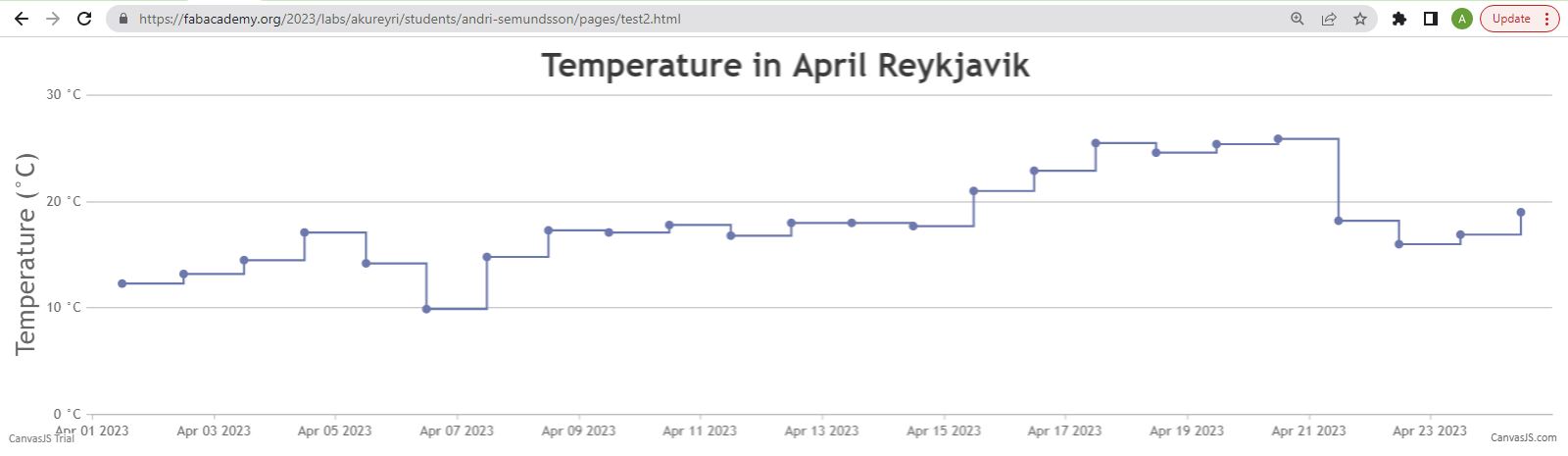 Stepline graph