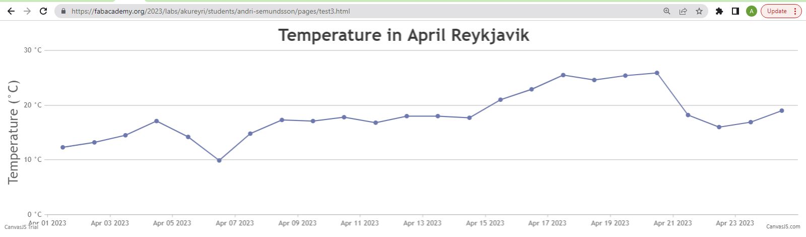 Line graph