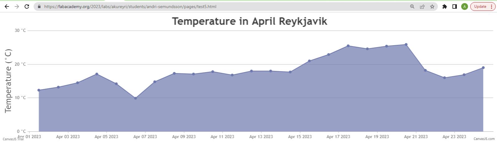 Area graph