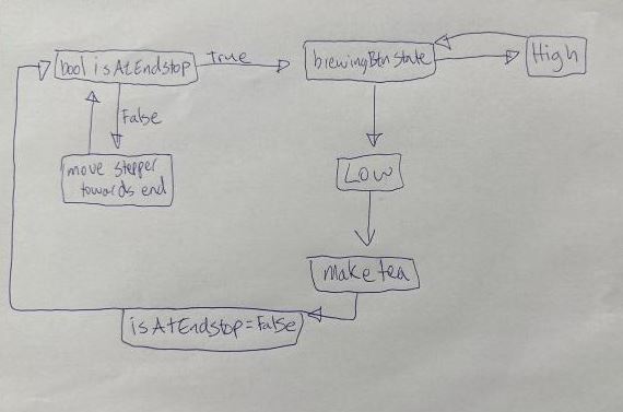 Machine state diagram
