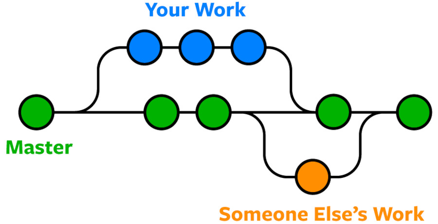 Git Branch