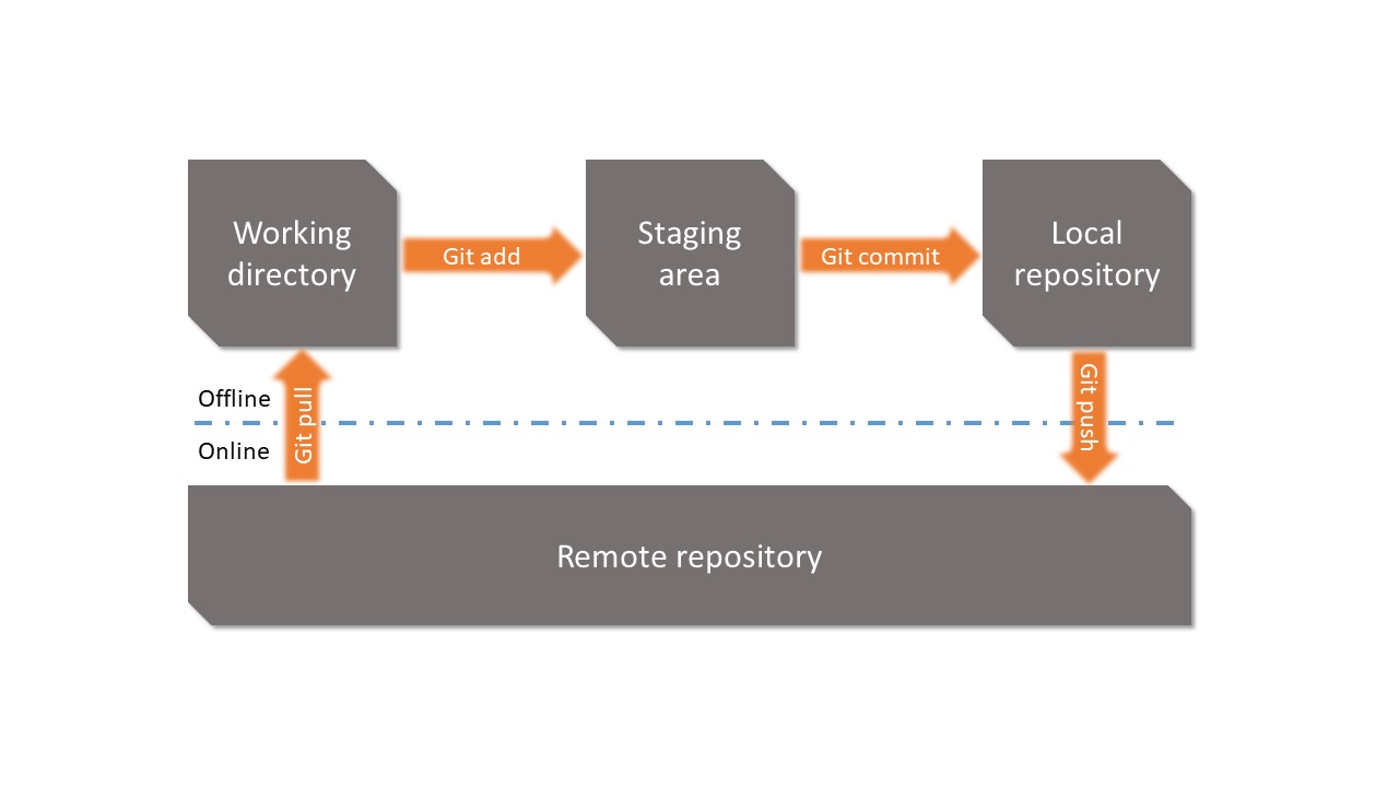 Git structure