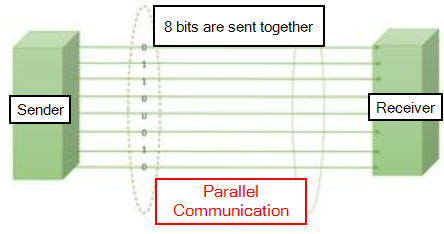 Parallel Communication Example Karma Lhakee - Fab Academy