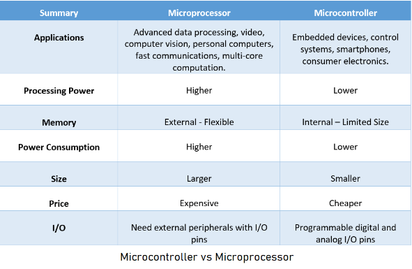 Microprocessor Names Your name - Fab Academy