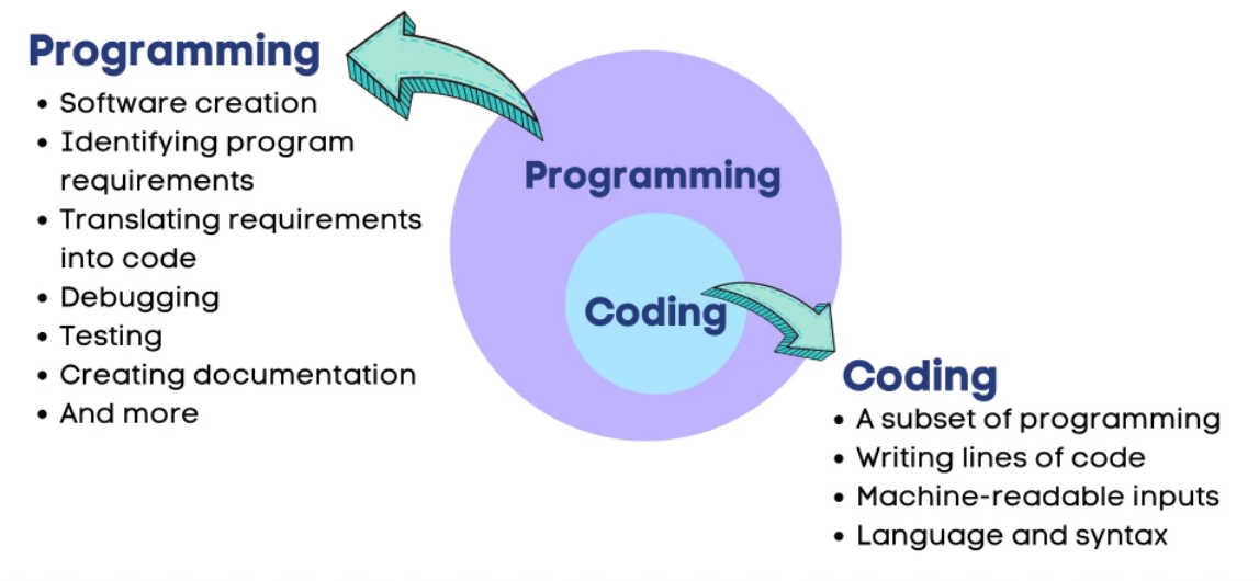 programming vs coding