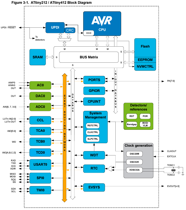 ATtiny412 block diagram