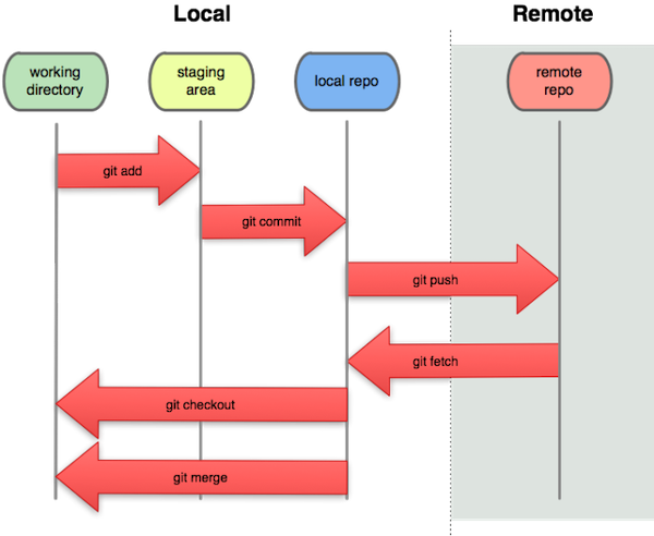 Git commands to manage a remote repository