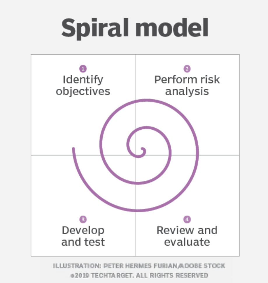 Spiral model