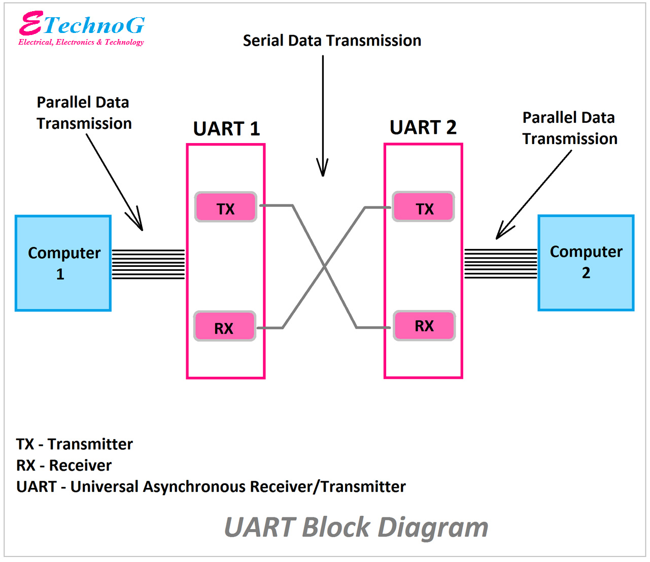 UART block diagram