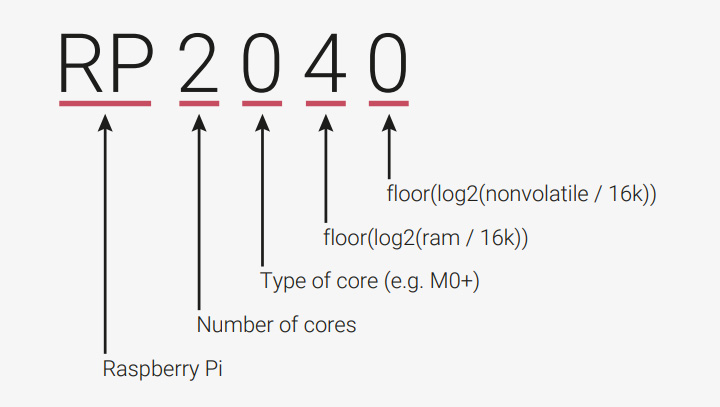 explanation of the name of RP2040