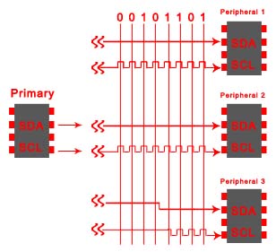 i2c2