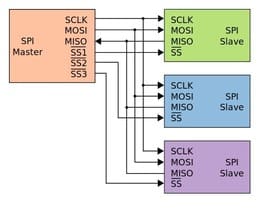 SPI_multiple