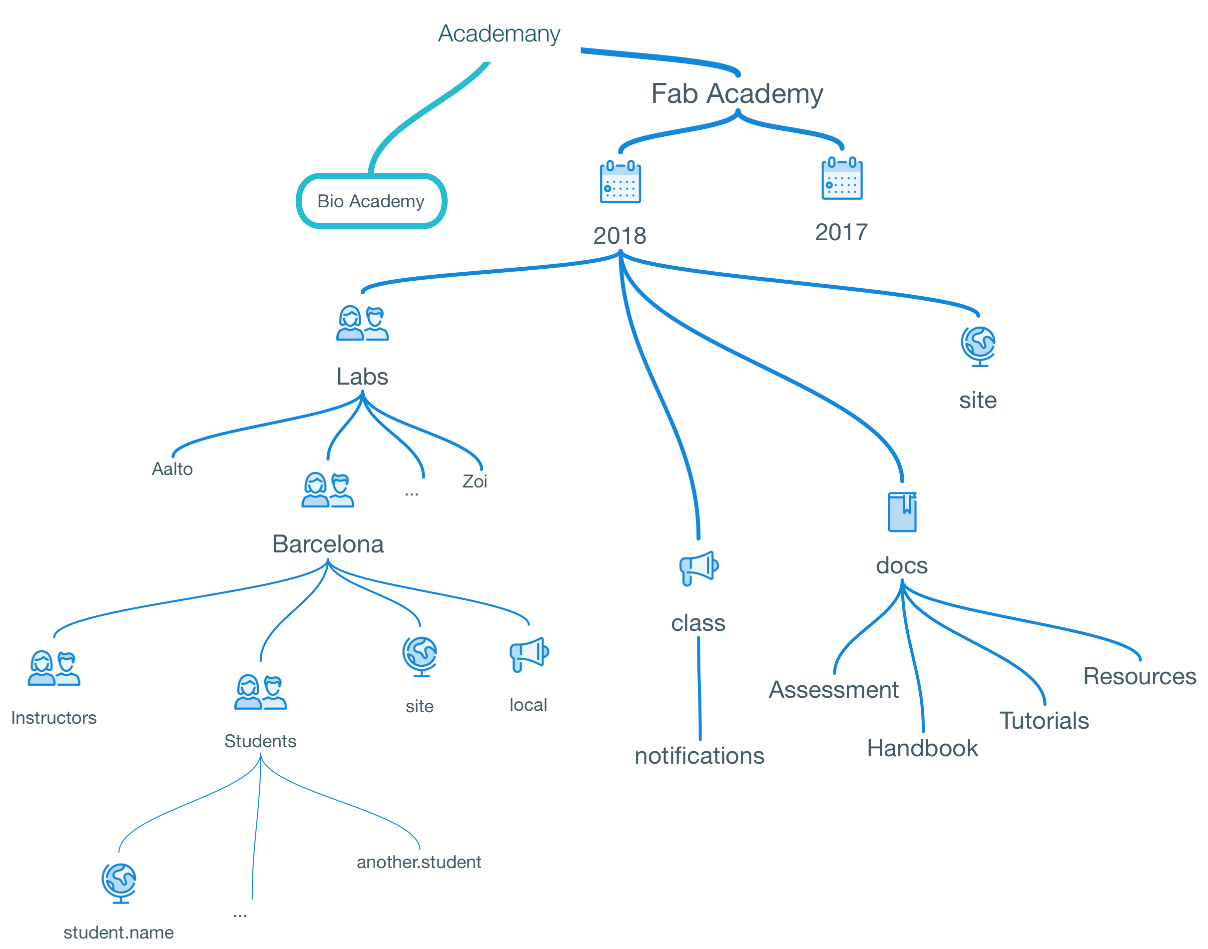 Fabacademy Gitlab repo organization