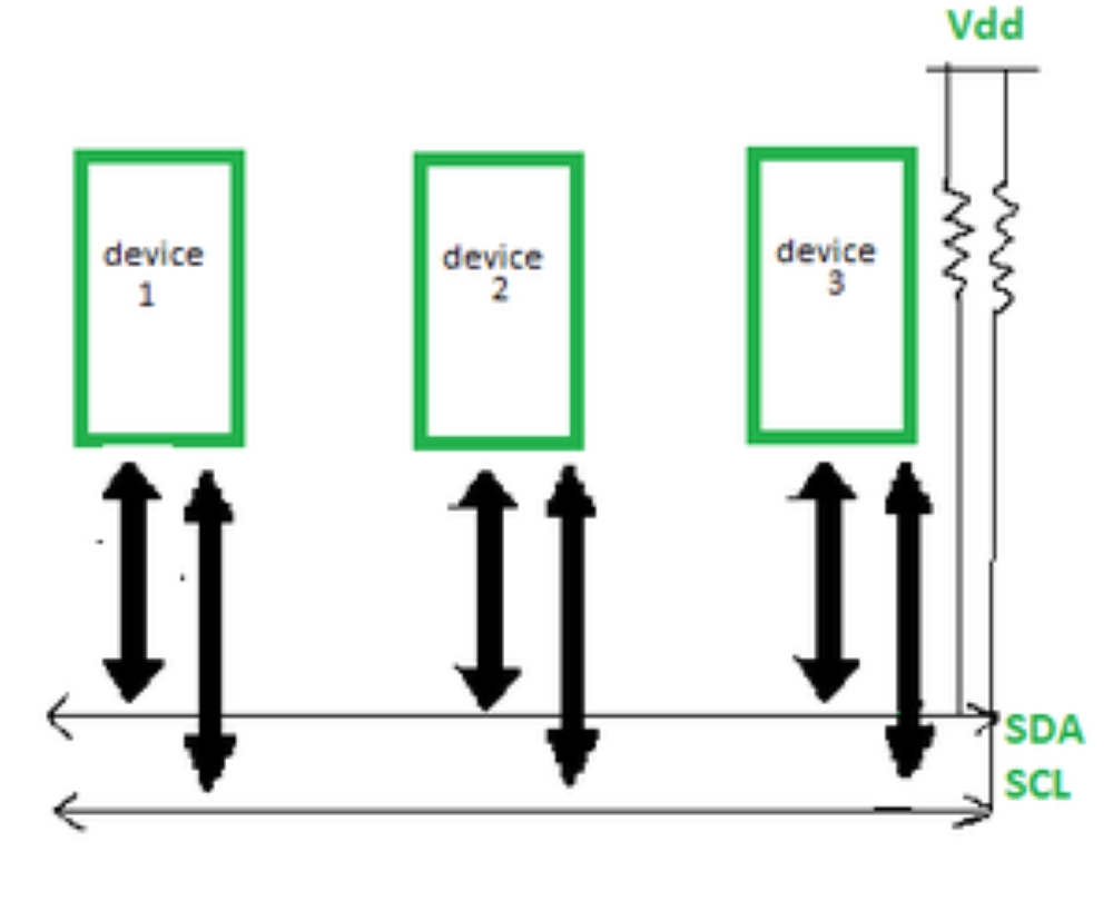 A picture / diagram showcasing the communication method