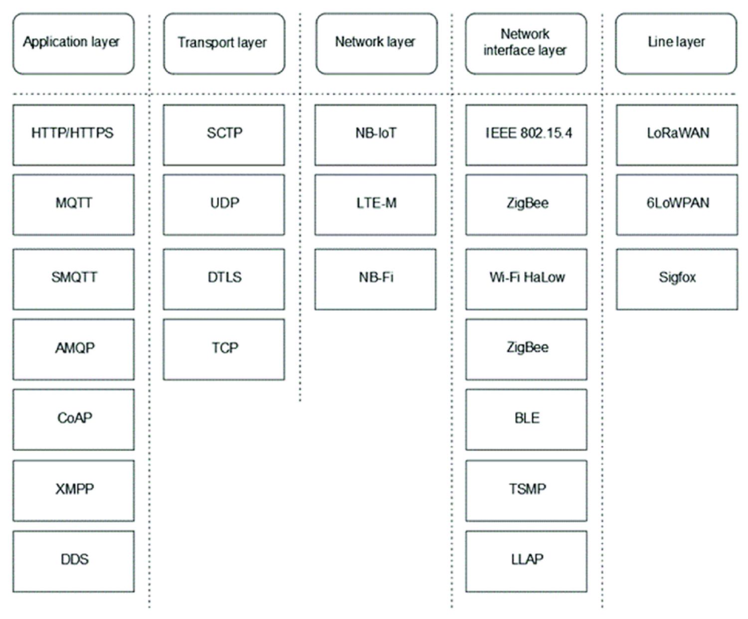 IOT Layers