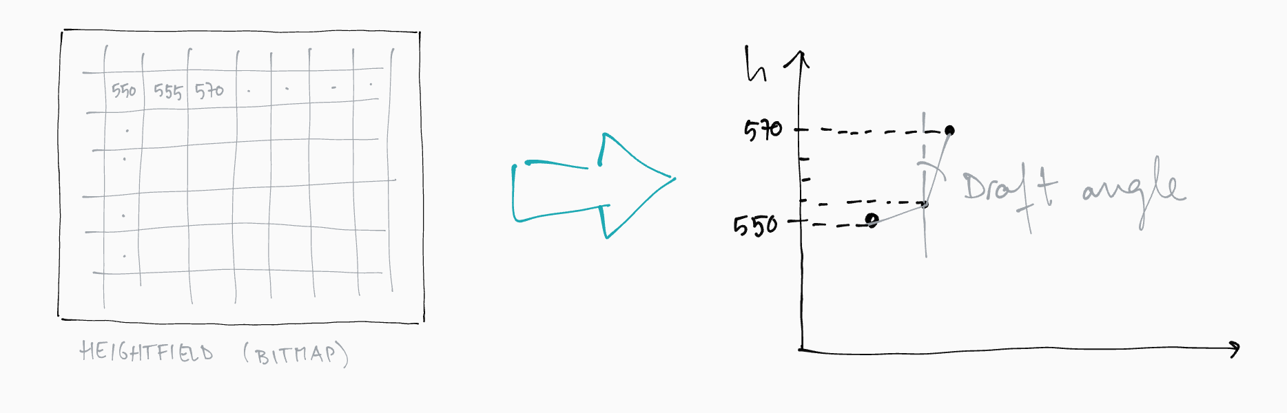 Draft angle in heightfields