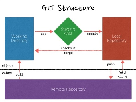 git structure